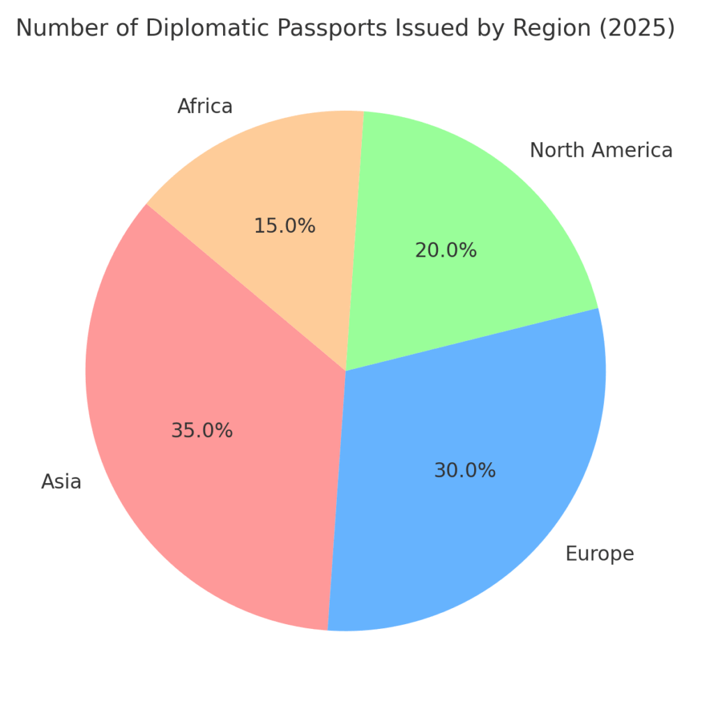 diplomatic passports piechart 2025