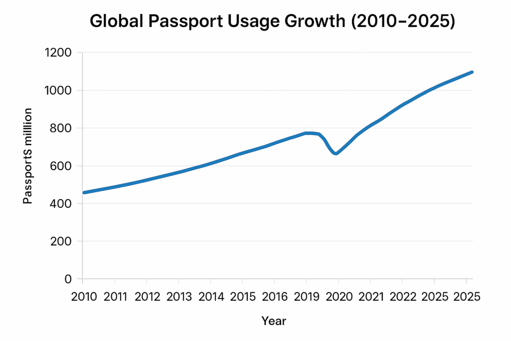 Passport usage 2025